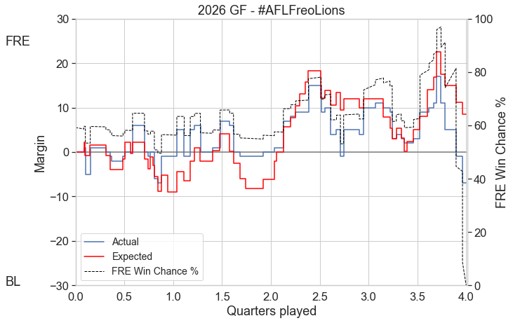 AFLxScore's tweet photo. #AFLFreoLions End of Q4 xScores:
#xScorePisser
FRE 88 from expected 97.8 (+1 rushed)
BL 95 from expected 89.3 (+1 rushed) https://t.co/QdwH2k4Dje