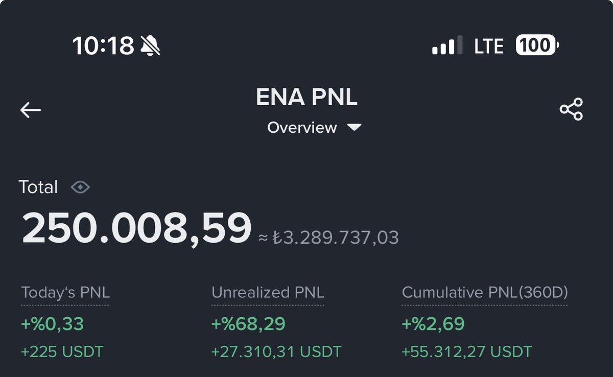 Coinmatik1's tweet photo. $ENA %400 karla yarısıyla vedalaştım!🔥

$0,070’den 35 bin dolarlık 500 bin adet #ENA almıştım yarısını an itibariyle %400 kârla sattım!

Kalan yarısını $1.00 üzerine satacağım!😉

Yoruma #TRC20 bırakın 2 takipçime #USDT göndereceğim. https://t.co/9S3uheX8Pz