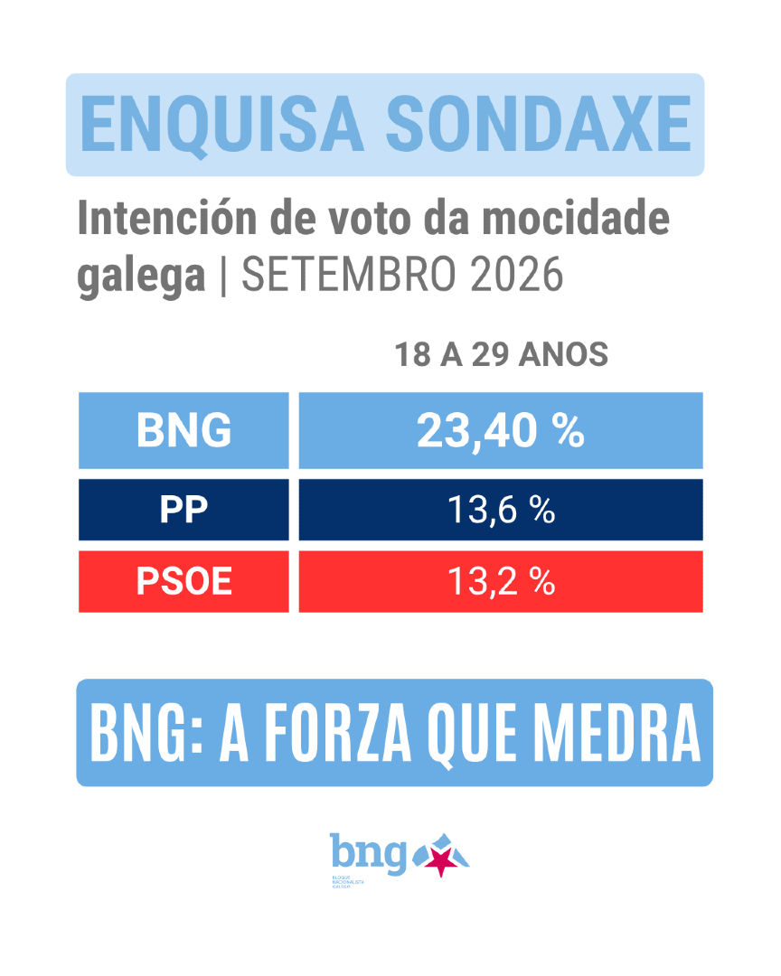 obloque's tweet photo. O BNG é a forza política maioritaria entre a mocidade galega. https://t.co/3diwI7Cb3E