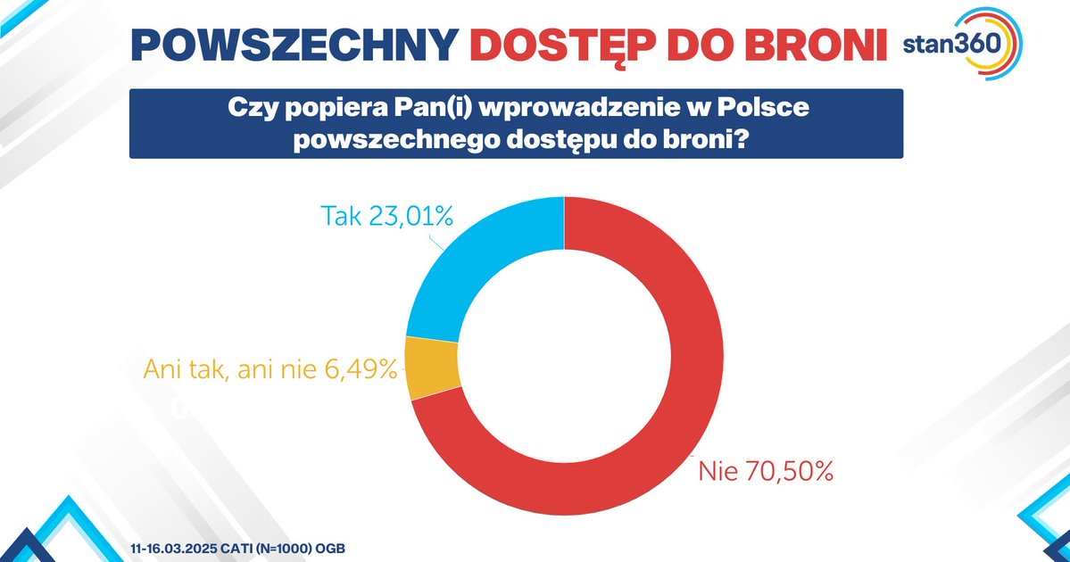 231elections's tweet photo. 🔴70% Polaków sprzeciwia się wprowadzeniu w Polsce powszechnego dostępu do broni! https://t.co/pckcFs5FYJ