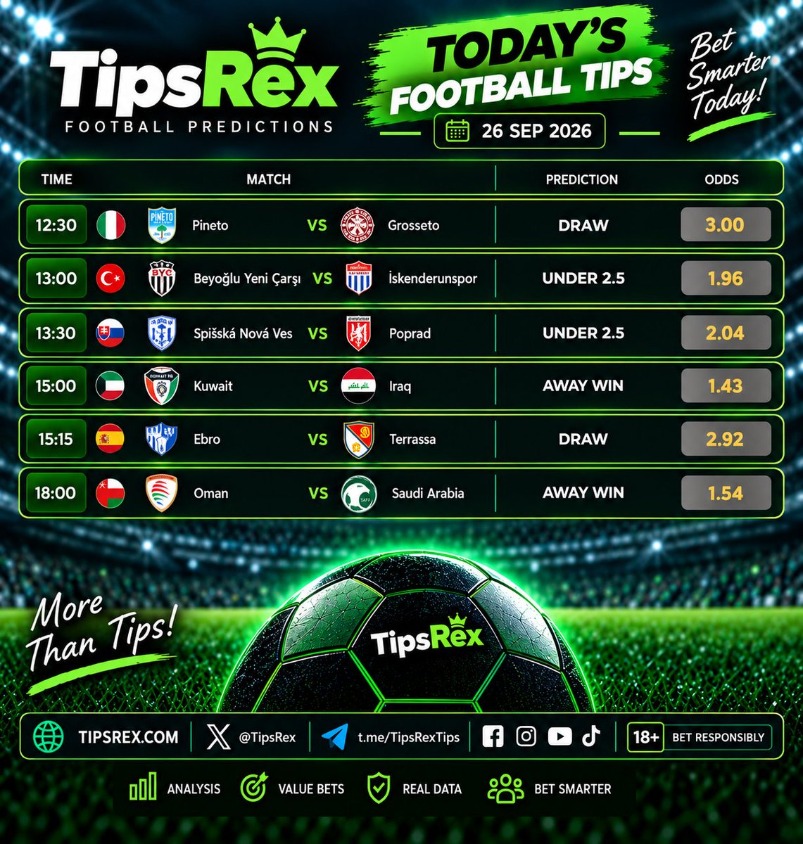Tipsrex's tweet photo. 🔥 TODAY’S PICKS ARE LIVE! ⚽🦖

Six selections. Different markets. One goal — find the value. 🎯

⚡ DRAW
⚡ UNDER 2.5
⚡ AWAY WIN
📊 Real Data • Smart Analysis • Value Bets
💚 More Than Tips!
Follow the action and see what TipsRex has in store today. 👀🔥

#TipsRex #FootballTips #FootballPredictions #BettingTips #SoccerTips #ValueBets #FootballBetting #BetSmart #SportsBetting #TodayTips #MatchPredictions #BettingCommunity