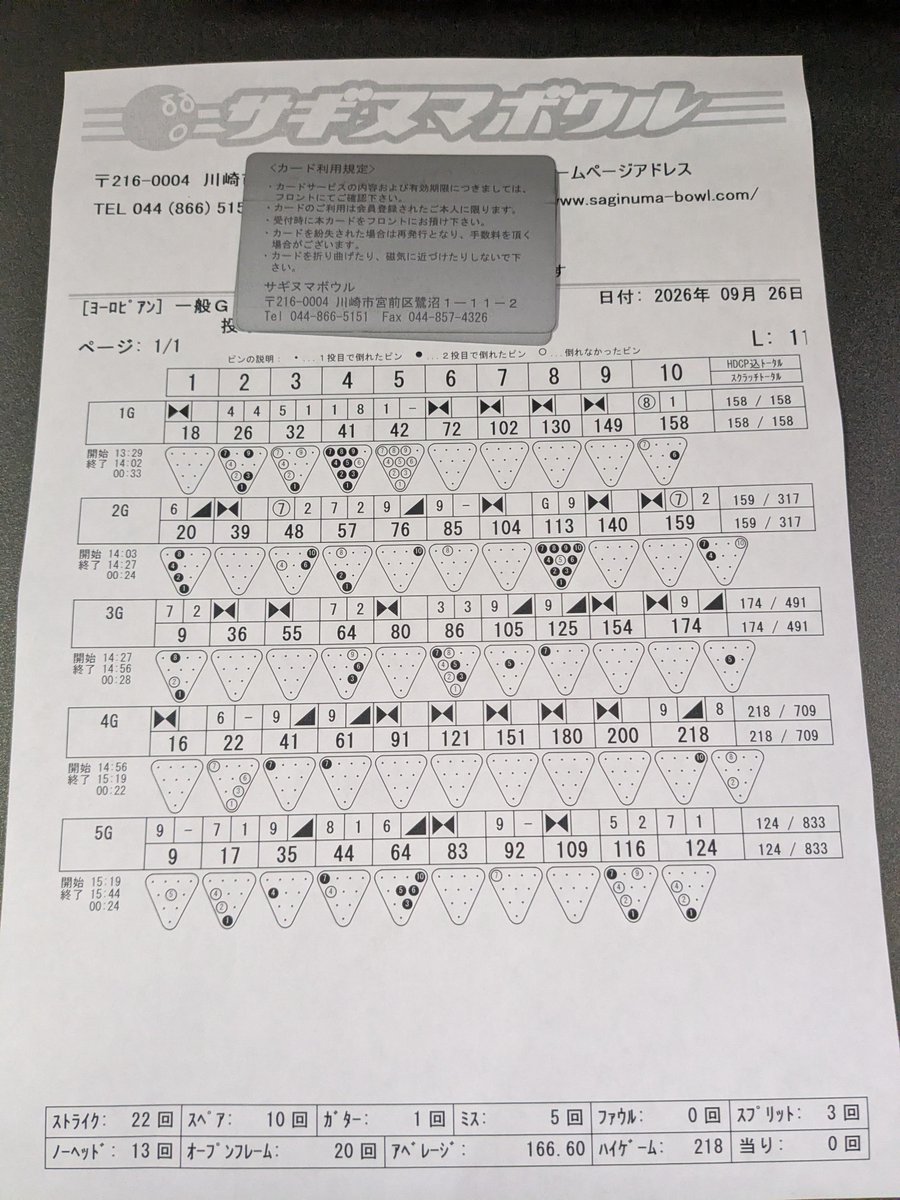 tsu_mo's tweet photo. 土曜昼練

とても賑やか
両隣のレーンのキッズと幼女の不規則な動きを終始気にしながらの投げ　コントロール崩壊
今日はスイングとステップのタイミングが全くかみ合ってなかった

いつも以上に疲れたそす
(´・ω・｀) https://t.co/sSlfnflInr