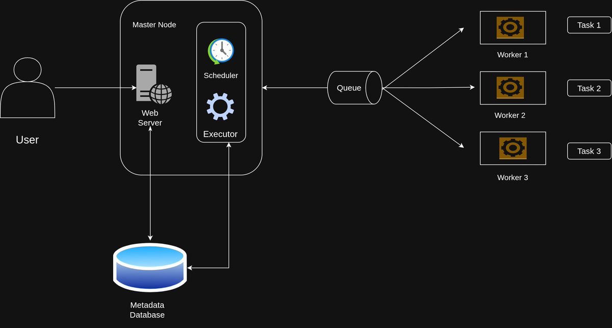 gupte_m_'s tweet photo. Airflow can’t process a single byte of your data.

And that’s exactly why it works.

Orchestration > doing everything yourself.

Link in the comments 👇

#ApacheAirflow #DataEngineering #DevOps https://t.co/kP5iPJTAgE