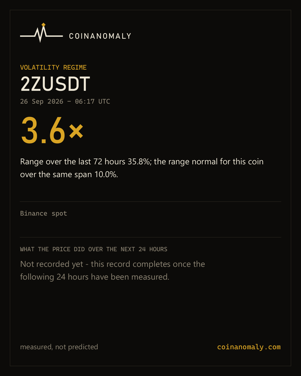 coinanomaly's tweet photo. $2Z's own 3-day range ran 3.6x the range that is normal for it. 35.8% against 10.0%.

Binance spot, 26 Sep 06:17 UTC.

We measure width, not direction — and we publish what the next 24 hours do, whichever way they go.

https://t.co/i0PzgQ9naa https://t.co/yvuWRGNA7Z