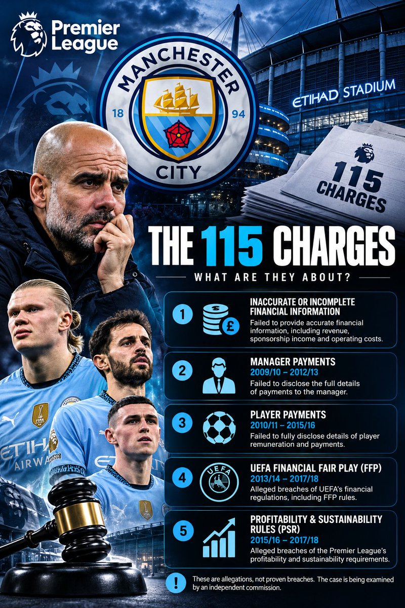 HangawFPL's tweet photo. 🚨 The 115 charges against Manchester City — what are they really about?

👇 Full breakdown in the comments https://t.co/dqtDLlGgvh