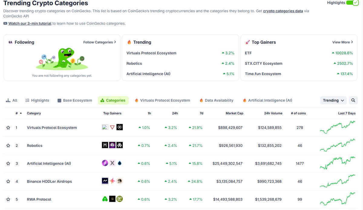 CryptoGideon_'s tweet photo. Top trending categories on @coingecko:📈

🔷 AI / Inference:
$PHA, $VVV, $TAO, $ORBIO, $CEREBRO

🔷 $VIRTUAL
$VEX, $RAXOL, $SHOW, $SIBYL

🔷 RWA:
$ONDO, $PLUME, $SECZ, $CPOOL

🔷 Privacy:
$ARX, $ZEC, $ZAMA, $NIL, $ZKP

🔷 Binance Launchpool:
$REZ, $MANTA, $IO, $ENA

Robotics👇 https://t.co/SGf5j6RaWH