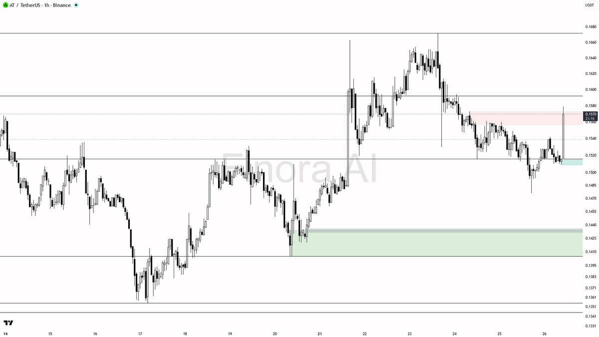 ⚡ $AT 79.9x volume spike + buying pressure shows this bounce has real fuel

- my bias is bullish here on the 1h, aligned with daily structure, but this is a cou
