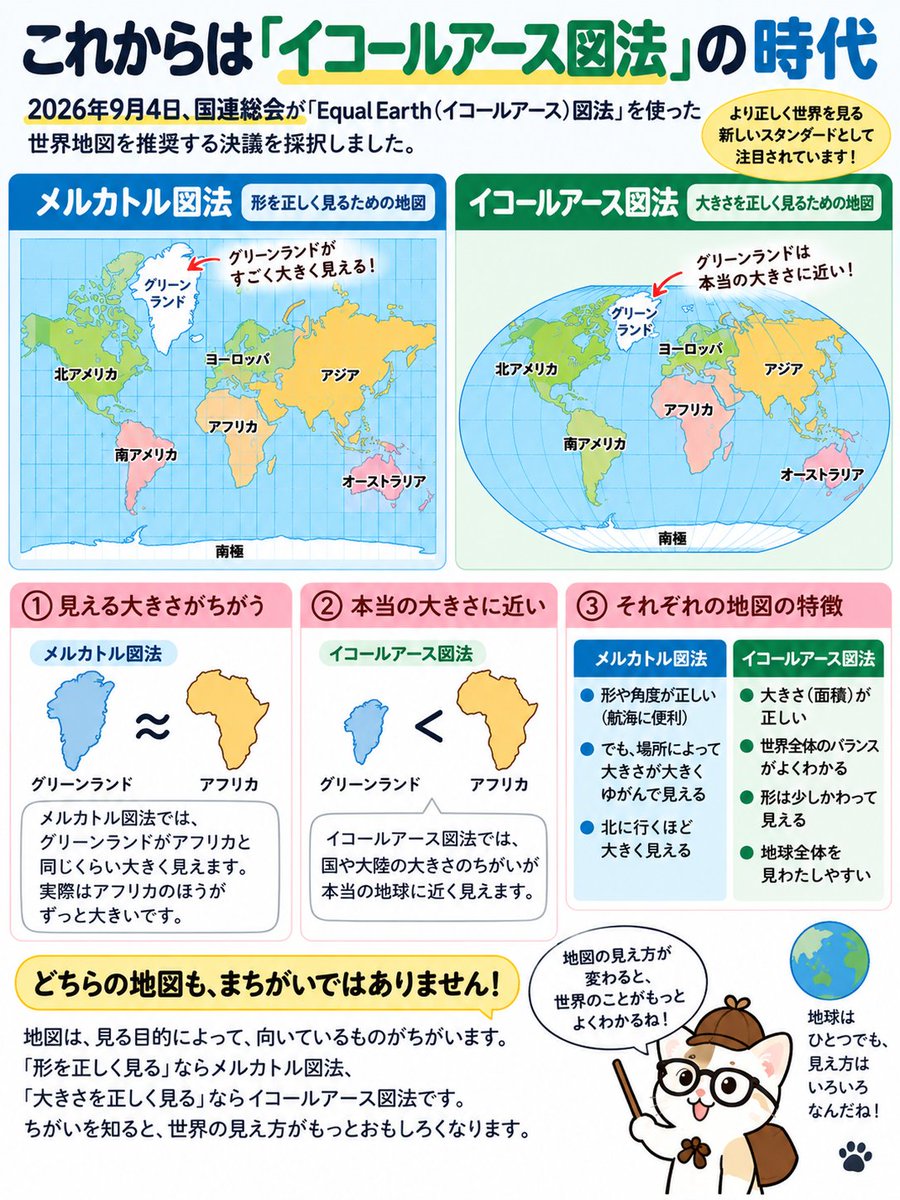 shiraberu_neko's tweet photo. 一番新しい地図のニュースです。

2026年9月4日、国連総会が「世界地図の見え方を見直そう」という決議を採択しました。

ポイントになったのが、イコールアース図法です。

メルカトル図法は、形や角度を正しく表現しやすい一方で、北に行くほど面積が大きく見える特徴があります。

一方、イコールアース図法は、大陸や地域の面積をより実際の大きさに近く表現できます。

たとえば、メルカトル図法ではグリーンランドがアフリカと同じくらいに見えますが、実際の面積はアフリカのほうがはるかに大きい。

今回の決議は、メルカトル図法を禁止したり、イコールアース図法だけに統一したりするものではありません。

「何を正しく見せたいか」によって、地図を使い分けようというものです。

地球は丸いので、平面の地図にすると必ずどこかに歪みが出ます。

だからこそ、地図は一種類ではない。

見方を変えると、世界の見え方も変わるんですね🐾

#雑学 #地図 #しらべるねこ