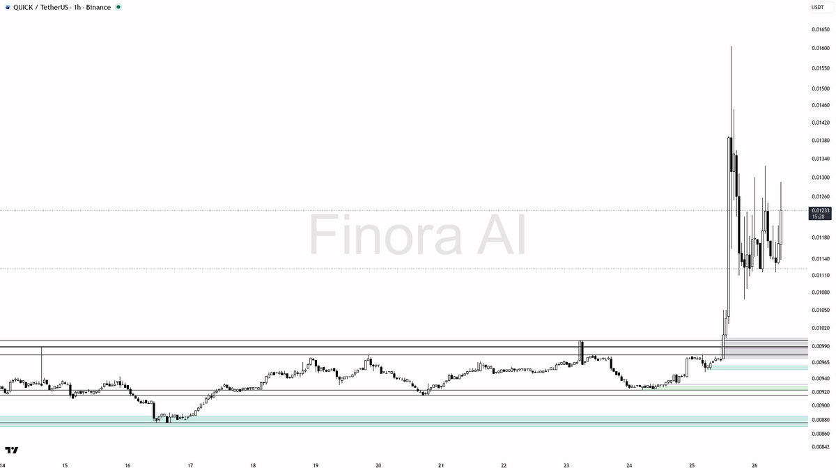 👀 $QUICK 10.2% in 15m on 8x volume — impulse, not finished trap

- my bias is bullish here on the 1h — structure printed a higher low at 0.01068 and is still h