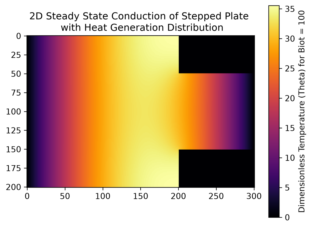 aster_dev_'s tweet photo. Took me over 6 hours to go from Differential Equations to code btw.

All by hand from scratch. No AI.

Just a bunch of for loops, and Guass-Siedel. https://t.co/3putSGdFRG