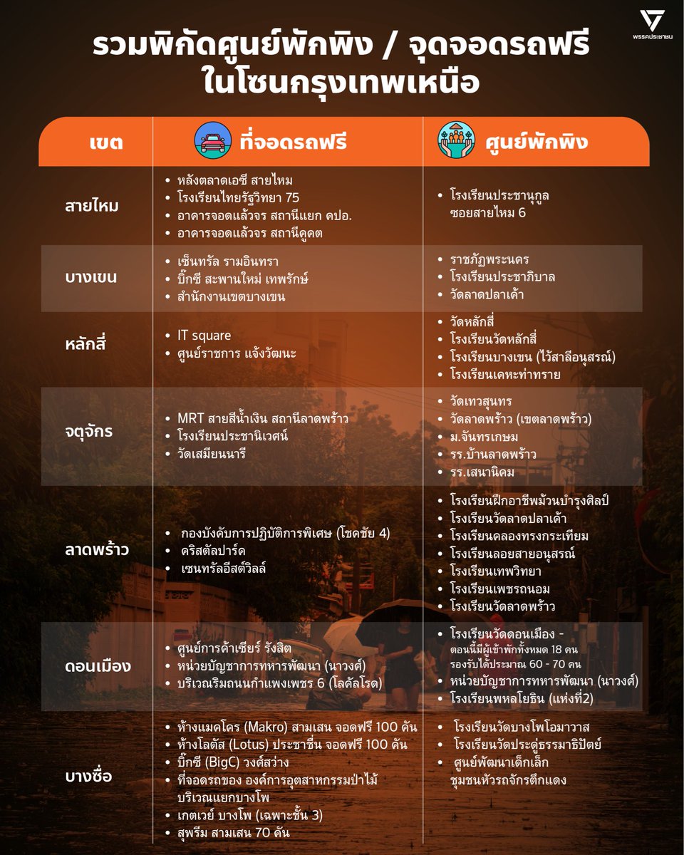 PPLEThai's tweet photo. รวมพิกัดศูนย์พักพิงและที่จอดรถฟรีในโซนกรุงเทพฯ เหนือ https://t.co/CFC1HIoz2D