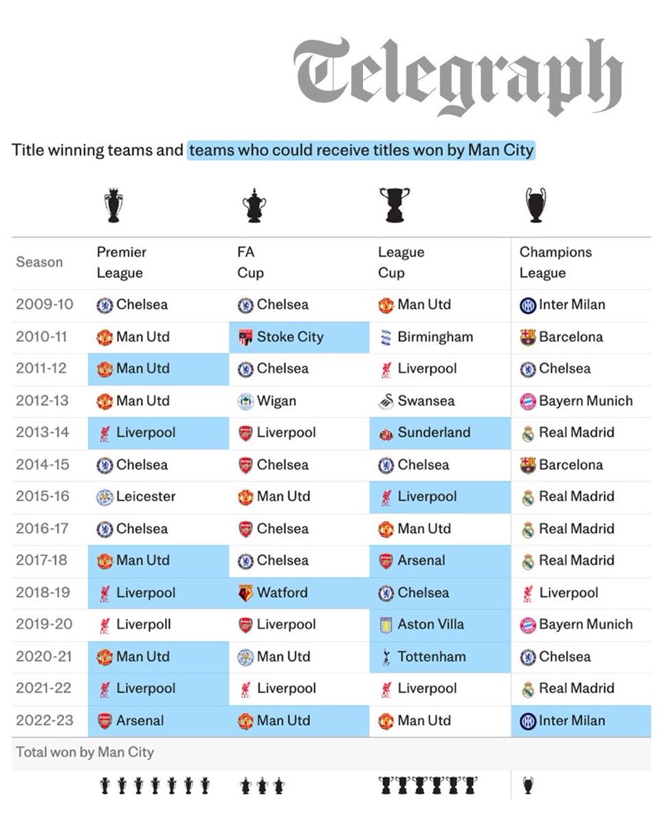 SimplyUtd's tweet photo. 🚨 Strip Manchester City of their titles and reset football! What it would mean! ⤵️ https://t.co/TYZZtuWHpa