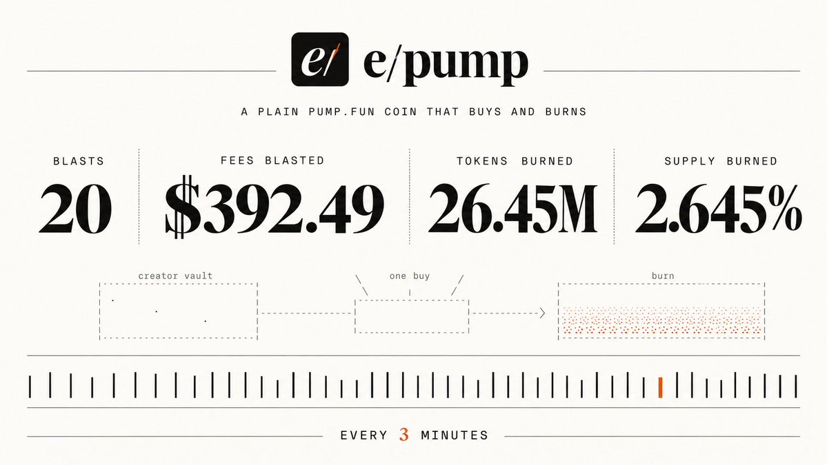 epump_app's tweet photo. 20 blasts. $392.49 in creator fees blasted. 26.45M 

$e/pump burned

One rule, running every 3 minutes: claim the fees, buy, burn. The record is public.

https://t.co/i62xr7RxyP https://t.co/4i0IZzL1EF