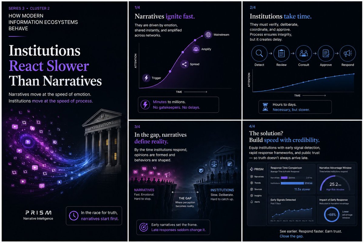13tabsPrism's tweet photo. Narratives move at the speed of attention.
Institutions move at the speed of process.
By the time a response is ready, the narrative may have already shaped the conversation.
The gap between the two matters.
#NarrativeIntelligence https://t.co/iLdO4Qohzm