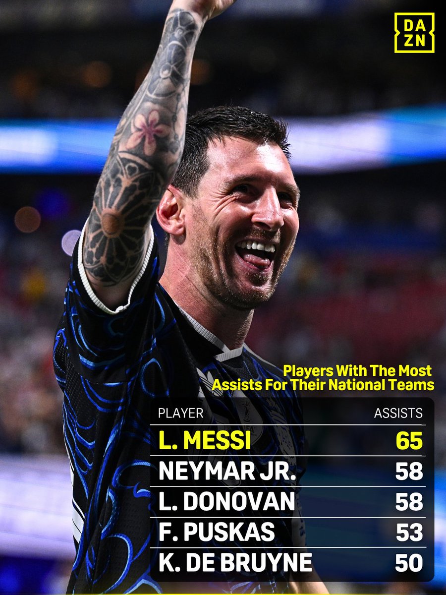 DAZN's tweet photo. Lionel Messi tops the charts for most assists for his national team Argentina 🇦🇷 https://t.co/lfW1hzHH7P