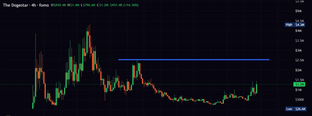 MoEthWhale's tweet photo. $SIRIUS, the Doge Star, reversal has officially started.

For confirmation, we need to break $2.5M MC, then ATH, and then $10M+.

Since Sirius was approved by @ponsdotfamily as an official CTO, all creator fees have gone to the CTO team. Over $2,500 has already been used for buybacks, alongside funding DexScreener and DEXTools updates.

We’ve also seen some big FOMO/PNL wallets sizing into $SIRIUS, alongside solid thesis updates.

Many already believed Sirius had the biggest narrative on Robinhood Chain, but were waiting for the CTO and a team capable of taking it to large-cap territory.

With the CTO team in direct contact with Ozzy, founder of Pons, the community growing organically, and more whales sizing in, $SIRIUS is positioning itself as a potential candidate for a future Robinhood Assets listing.

Top holders keep holding through the dips, while the Doge Star is positioning itself as the Robinhood flagship dog memecoin.

I feel we are around the corner with @vladtenev following the @DogestarOnRH official X page too. 👀

CA: 0x3b4a0048a00787a644932cd648faa043410c163e