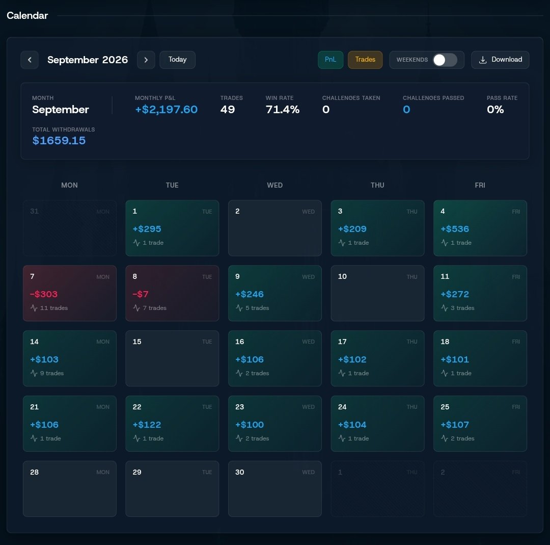 Kedar_Shinde22's tweet photo. Weekly Update 📊

• 5 trades taken this week — all 5 were winners
• Overall win rate: 76%
• Ended the week by requesting a $508 payout
• The payout has now been successfully credited to my wallet 💰

Another week of staying consistent, following the process, and letting the results speak.
@GuardianFutures