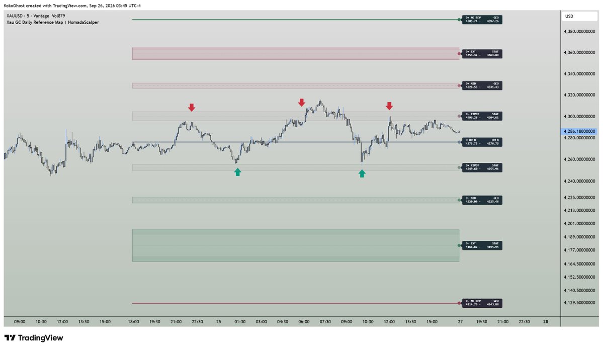nomadascalper's tweet photo. In a few hours, we get back to shipping. I will be releasing custom indicators every few days again.

I am currently prepping this absolute beauty for XAU and GC futures.

 This is a core piece of my own daily execution. Stack this with your current system to refine your buy and sell zones. 

It is the perfect complement to the GCgrid.