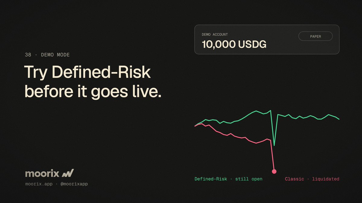 moorixapp's tweet photo. Try Defined-Risk before it goes live. 🧪

Demo mode gives you 10,000 paper USDG on every Moorix market, with live prices.

Open the same trade in Defined-Risk and Classic, then watch which one the wick takes.

https://t.co/IhfGVIxGoy https://t.co/YUaNeH9BEZ