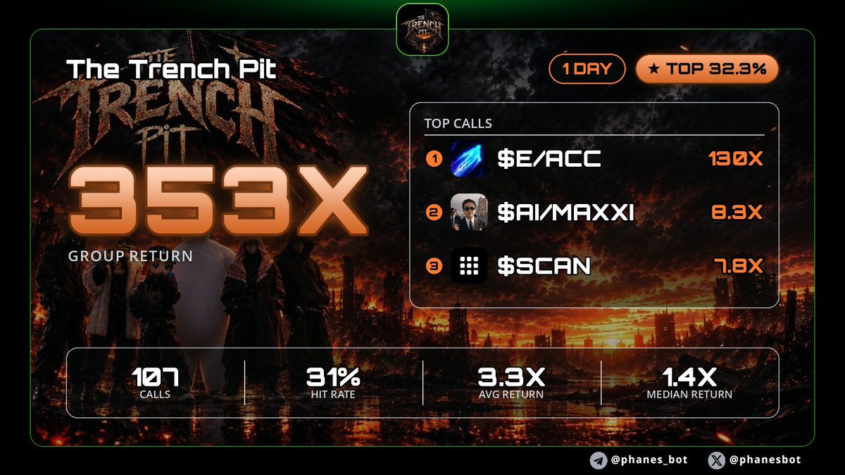 TheTrenchpit's tweet photo. 130x to end the day 💫

Another day of 🖨️🖨️

$e/acc 210.9k > 27.4M (130x)

$ai/maxxi 88.5k > 735k (8.3x)

$SCAN 15.3k > 119k (7.8x)

$PMARCA 124.5k > 884k (7.1x)

$BackCat 61.6k > 407k (6.6x)

(Dm to request to join) https://t.co/pCWTeWddxB