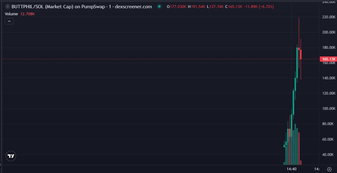 damiencrowns's tweet photo. $BUTTPHIL moved 63K → 214K like I said.

3X. Told you so.

took 6m, no waiting around

am i early or late on this one?

HBDCdfDAYAi124A5ssqi4KN17Bgs15SBUrCoa1e2pump

more on SOL: https://t.co/4MnvrHNlhp https://t.co/D7Vd79KfKx