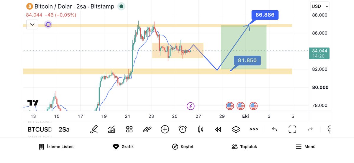 Reis0766's tweet photo. Şöyle bir hareket Yapsa #bitcoin Daha saglıklı olacak Tam Rtest Vermiş olur 

92 k bandı bizim için çok önemlidir piyasa güzel hareketlenir.. https://t.co/ttYGKU7KCO