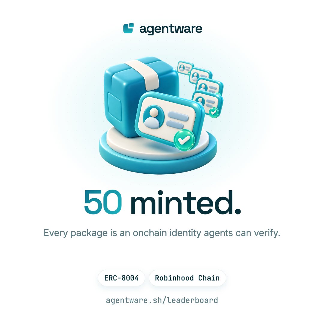 AgentwareMarket's tweet photo. 50 minted.
Every package on Agentware is now an ERC-8004 identity on @RobinhoodCrypto. 

The builder mints it, the scan agent posts its verdict onchain beside it, and agents can check both before they buy.

Software with an ID, not just a download link. https://t.co/DNUporhCy1
