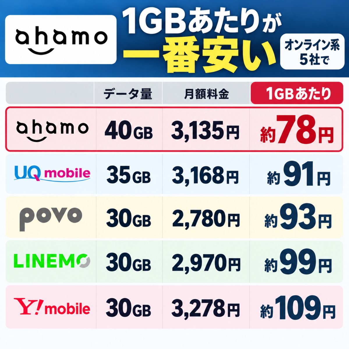 masamobach's tweet photo. 12/1〜ドコモ値上げの動画を作ってて気づいたんですが、

ahamoって165円上がっても、オンライン系5社で1GBあたりが一番安いんですよね。

・ahamo　40GB 3,135円 → 約78円/GB
・UQ　　 35GB 3,168円 → 約91円/GB
・povo　 30GB 2,780円 → 約93円/GB
・LINEMO 30GB 2,970円 → 約99円/GB
・Y!mobile 30GB 3,278円 → 約109円/GB

しかもUQとY!mobileの料金は1年で割引が切れます。ahamoは期限なし。

「ahamo終わった」どころか、値上げで逆に差が開いた気がしてます。

後もう一個すごいことがあって…