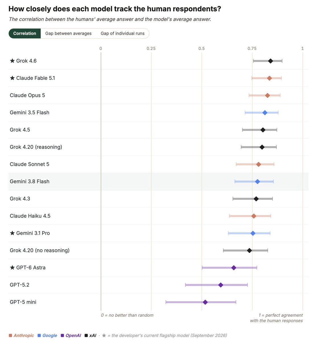 dc_lawrence's tweet photo. FINALLY, check out this tool built by @matthewgstubbs to explore the survey results data. You can also see how different AI models responded to the survey, and how closely they tracked experts' views. 

(@grok 4.6 and @claudeai's Fable 5.1 were closest to the experts!)

https://t.co/eovTmwdhm7