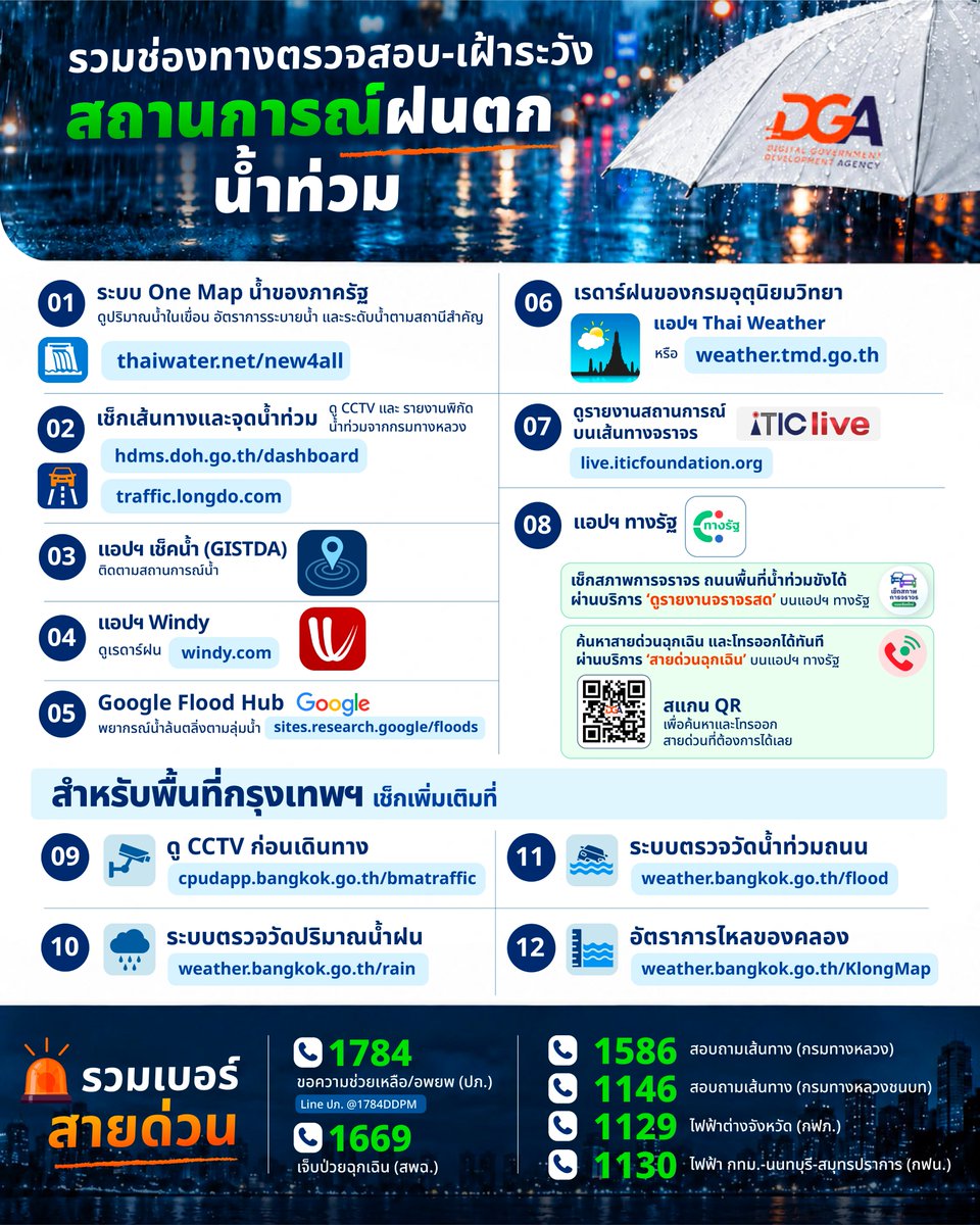 DGAThailand's tweet photo. รวมช่องทางตรวจสอบ-เฝ้าระวัง สถานการณ์ฝนตกน้ำท่วม
.
- ระบบ One Map น้ำของภาครัฐ ดูปริมาณน้ำในเขื่อน อัตราการระบายน้ำ และระดับน้ำตามสถานีสำคัญ📍https://t.co/Mx8xRYgubR

- ดู CCTV และ รายงานพิกัดน้ำท่วมจากกรมทางหลวง
📍https://t.co/muqQ50LKkY หรือ https://t.co/pBVDmNnTIr

- แอปเช็คน้ำ (GISTDA)

- แอป Windy หรือ 📍 https://t.co/skIyi2usC3 สำหรับดูเรดาร์ฝน

- เรดาร์ฝนของกรมอุตุนิยมวิทยา 📍
https://t.co/9Rgu1EfS2P หรือ แอป Thai Weather

- Google Flood Hub พยากรณ์น้ำล้นตลิ่งตามลุ่มน้ำ📍 https://t.co/XVu27kR5Eu

- ดูรายงานสถานการณ์บนเส้นทางจราจร 📍https://t.co/WVqAxnRgfY
.
:: สำหรับพื้นที่กรุงเทพฯ เพิ่มเติมโดยเฉพาะ  ::

- พื้นที่กทม. ดู CCTV ก่อนเดินทาง 📍https://t.co/LtzO3OOZ9R

- ระบบตรวจวัดปริมาณน้ำฝน 📍https://t.co/iQsyfzsE5Q

- ระบบตรวจวัดน้ำท่วมถนน 📍https://t.co/ILJErk1bLE

- อัตราการไหลของคลอง 📍https://t.co/n4dgECQA5g
.
:: บริการสำคัญช่วยเหลือในสถานการณ์ฉุกเฉิน จากแอปทางรัฐ ::

🚗 เช็กสภาพการจราจร ถนนพื้นที่น้ำท่วมขังได้ผ่านบริการ ‘ดูรายงานจราจรสด’ บนแอปทางรัฐ

📞 ติดต่อ ‘สายด่วนฉุกเฉิน’ บนแอปทางรัฐ รวมเบอร์สายด่วนของหน่วยงานรัฐและหน่วยงานที่ให้ความช่วยเหลือประชาชนในสถานการณ์ฉุกเฉินไว้ในที่เดียว📍https://t.co/dperYL7kq9
.
:: รวมเบอร์สายด่วนอื่นๆ ::
.
➡️ 1784 ปภ. (ขอความช่วยเหลือ/อพยพ) หรือ Line ปภ. @1784DDPM
➡️ 1669 เจ็บป่วยฉุกเฉิน - สถาบันการแพทย์ฉุกเฉินแห่งชาติ (สพฉ.)
➡️ 1586 กรมทางหลวง / 1146 กรมทางหลวงชนบท (สอบถามเส้นทาง)
➡️ 1129 กฟภ. (ไฟฟ้าต่างจังหวัด) / 1130 กฟน. (กทม.-นนทบุรี-สมุทรปราการ)
.
#น้ำท่วม #ฝนตก