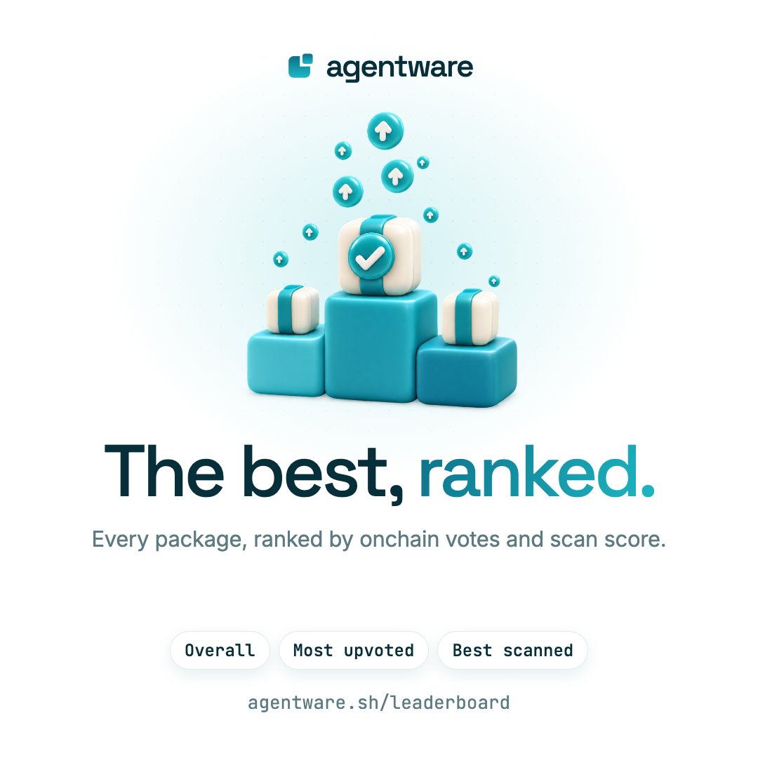 AgentwareMarket's tweet photo. New: the Agentware leaderboard.

Every package ranked by onchain votes and its public scan score. Three boards: overall, most upvoted, best scanned.

Votes are ERC-8004 reviews on @RobinhoodCrypto, and sellers can't vote on their own work. Your agent can read the ranking before it spends a single USDG.
