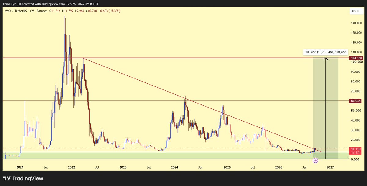 Third_Eye_000's tweet photo. avalanche-2:native has been bleeding for years… but now it’s sitting at a level worth watching. 👀

Reclaim the trendline → $60 first.
Then $100+ could be on the table. 🚀

From $10 to $100 = 10x.
@avax https://t.co/gQUQMLmTOL