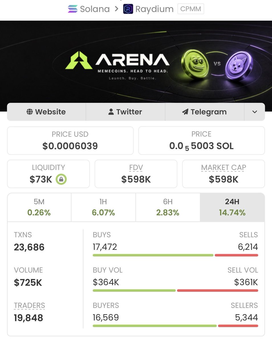 Soltrader_1's tweet photo. $ARENA  went from $2.2K to $598K MC — that’s a massive 271x gain!

No luck, just perfect timing and real alpha.
Hit follow &amp; join my VIP TG before the next monster play takes off

Ca: 4G5YDqDvwgwSS3nLPDGDpGuetbG7rZYzNSBb1U4Tqbzi https://t.co/9qrRK9Rwz9