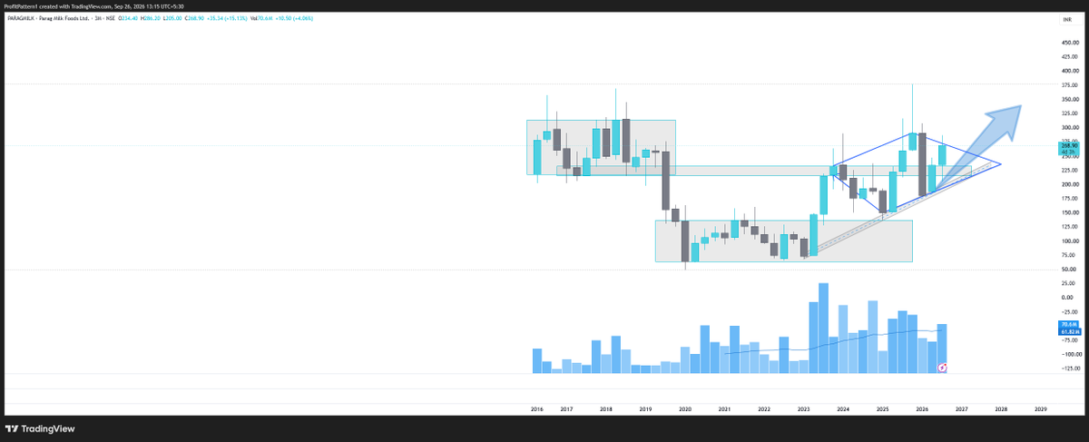 ProfitPattern1's tweet photo. 👀 PARAGMILK — A breakout brewing?

This 3M chart has an interesting multi-year structure.

Price: ₹268.90

The stock is approaching the ₹280–300 resistance zone, while the long-term trendline continues to rise.

What I'm watching:
🔹 ₹250–255 — important technical zone
🔹 ₹221–230 — structural support
🔹 Volume — needs to remain supportive

A sustained close above the upper boundary would make the long-term chart structure particularly interesting.

Not a buy/sell recommendation — just my technical study.

What do you see on this chart? 👇

#PARAGMILK #Stocks #TechnicalAnalysis #IndianStockMarket