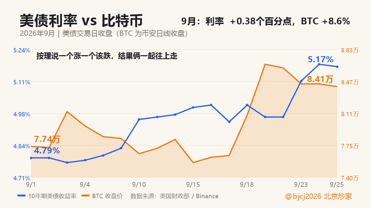 bjcj2026's tweet photo. 绷不住了！美债利率一个月涨了快0.4个点，比特币怎么反倒涨了？看完就懂了！

1. 这个月美国10年期国债收益率从4.79%一路干到5.17%，周四（9/24）还摸到5.18%，金融危机以来最高。

2. 按理说利率往上走，风险资产该挨揍。结果BTC这个月从7.74万涨到8.4万出头，涨了8%多；周五美股三大指数也全收红，道指涨了快1%。

3. ETF这边，周五（美东9/25）又净流入1.34亿美元，IBIT进了将近1个亿，连着第7天流入了。

说实话，这波我是真没看懂谁在扛。反正币圈周末不休市，我也跟着不休息，盯盘盯得眼睛发直😵

#BTC #比特币 #ETF