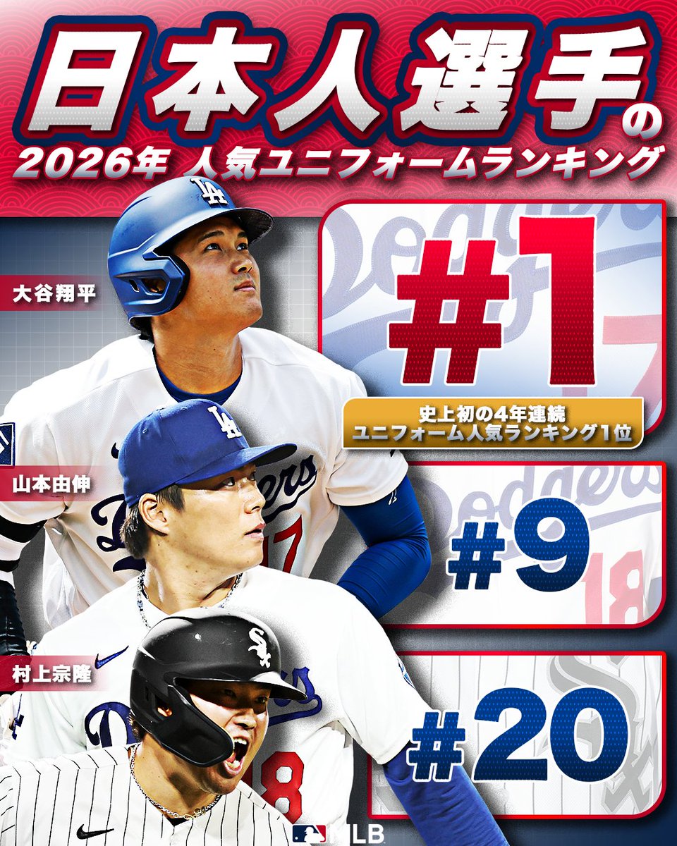 MLBJapan's tweet photo. 🇯🇵 MLBで日本人選手が世界を席巻中🔥

https://t.co/iMQylYEoS5が発表した2026年の
人気ユニフォームのトップ20に
日本人選手3名がランクイン🤩

もちろんトップは4年連続で #大谷翔平 ！
2010年の集計開始以来、4年連続でトップに立ったのは大谷が史上初！！！
#日本人選手情報 https://t.co/jUWZaxaR6i