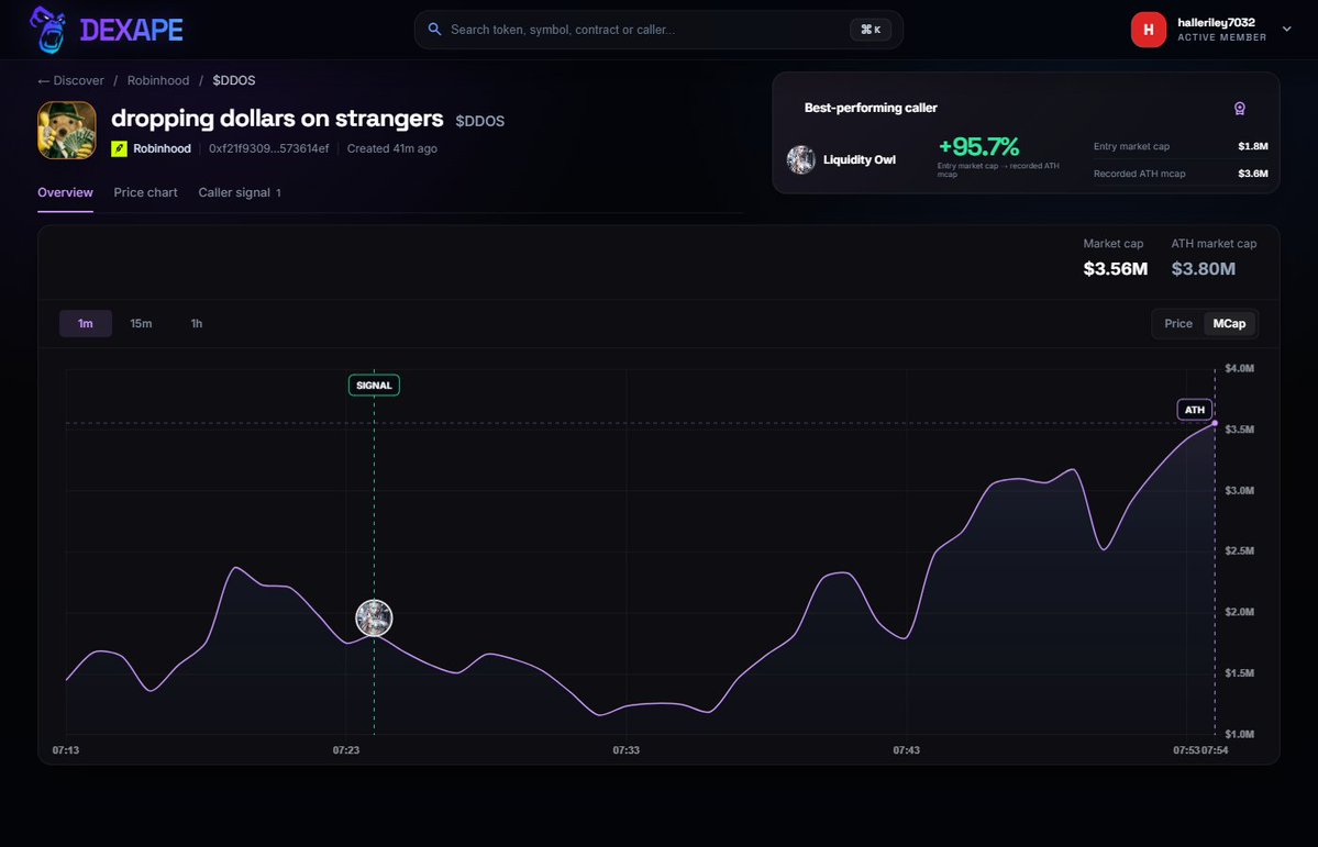 halleriley7032's tweet photo. dropping dollars on strangers $DDOS
CA: 0xf21f93091e7d4021ed100121db18c730573614ef
Dexape tracked a 96% move from call to ATH.
https://t.co/WbvZCGbrvN

Dropping dollars on strangers, spreading surprise, smiles, and wild mone… https://t.co/Nz99YKLppF