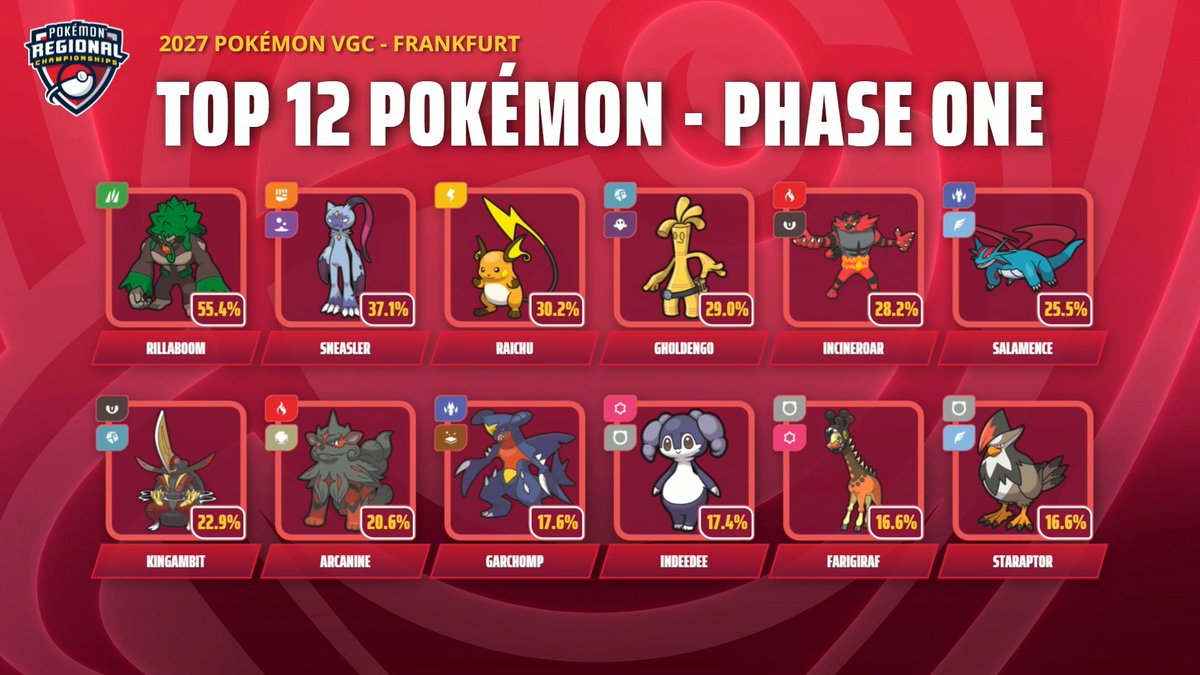 playpokemon's tweet photo. Looks like a certain Pokémon is bringing the boom👀 

Here are the Top 12 picks for #PokemonVGC in Phase 1 of Frankfurt! https://t.co/alSyS5AulX