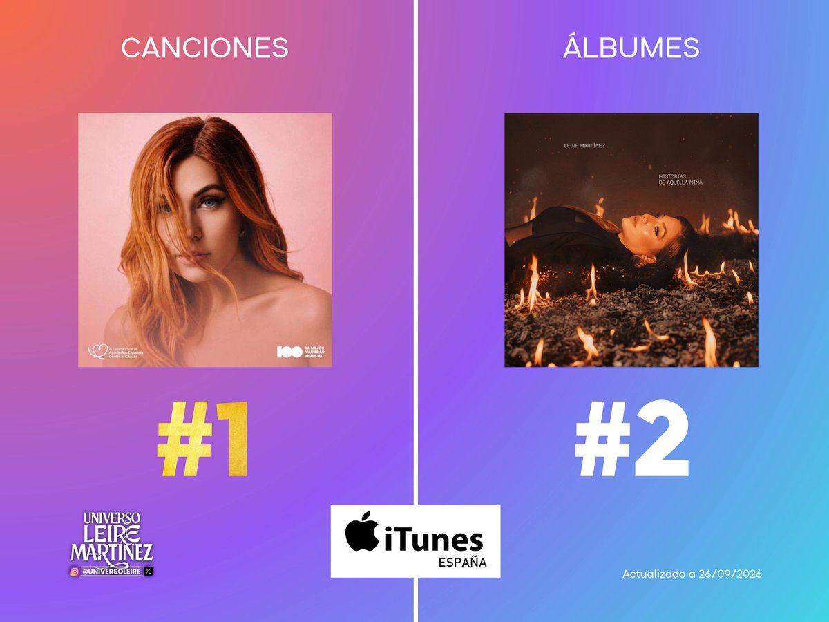 UniversoLeire's tweet photo. 🩷 ‘Quédate en su voz’, el himno de Leire Martínez para el #CADENA100PorEllas 2026, alcanza el NÚMERO 1 en iTunes España 🔝

💽 Y además, su primer álbum en solitario, #HistoriasDeAquellaNiña, vuelve a entrar en iTunes España y se coloca en el NÚMERO 2 💥

¡Enhorabuena, @LeireMo! https://t.co/tocqmPDbTp
