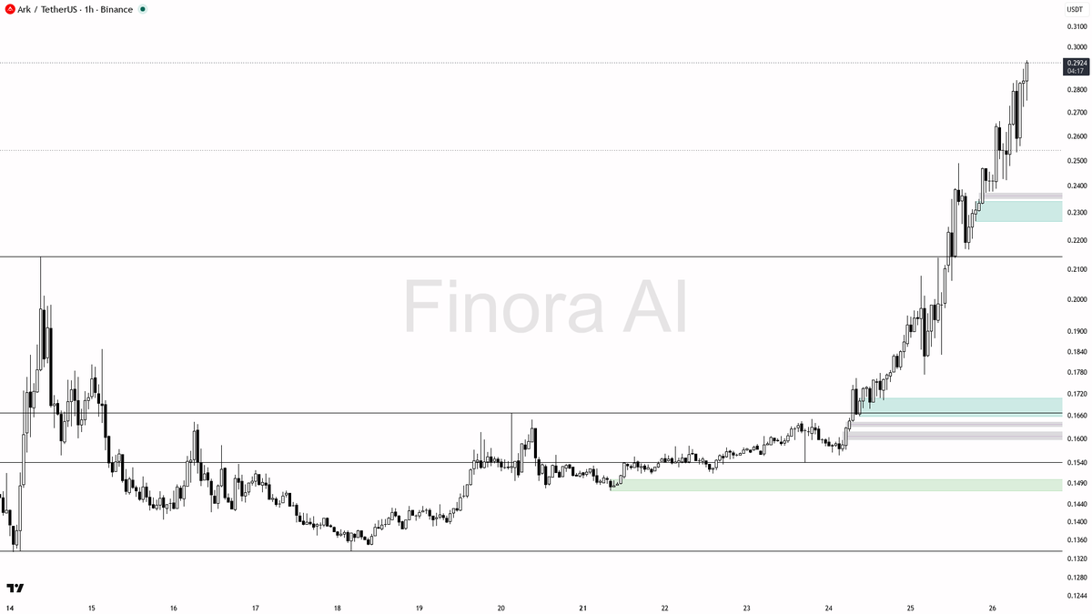 📊 $ARK 4% 15m lift on 1.7x volume fits the higher-highs structure, not a top

- my bias is bullish here — 1h, daily and weekly Dow structure are aligned with h