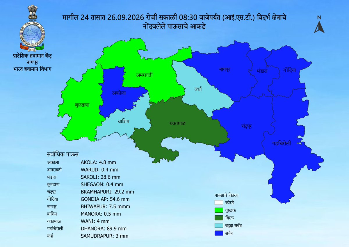 imdnagpur's tweet photo. Past 24 hrs (26.09.2026 upto 08:30 hrs IST) Realised Weather and Rainfall of Vidarbha Region
#WeatherReport #imdnagpur #IMD
@ChandrapurZilla @collectorchanda @KrishiCicr @InfoWashim @Indiametdept @ngpnmc @LokmatTimes_ngp @collectbhandara @CollectorNagpur @CollectorYavatm https://t.co/i5QApynewb