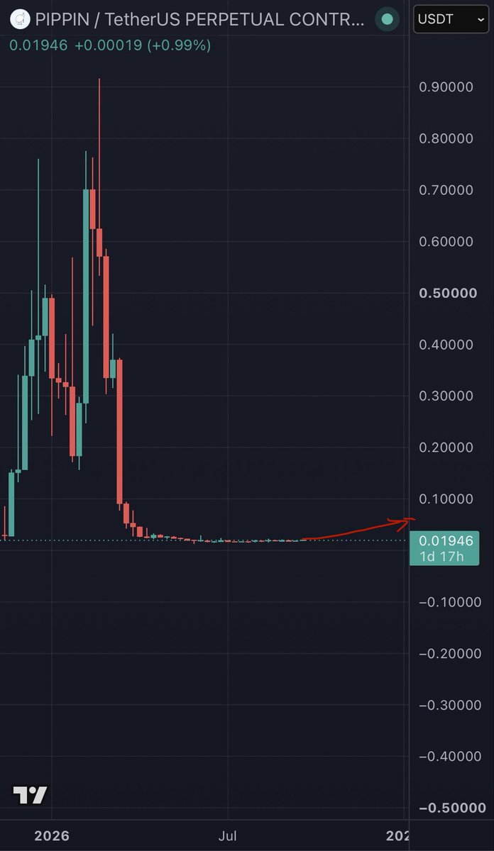 Wick_AfterDark's tweet photo. Some coins I’m watching closely right now:

$Infinex (0.006)
Accumulation zone: 0.0045-0.006
and 

$pippin (0.0193)
Accumulation zone: 0.015-0.0195

Expecting both these coins to do a solid 2x-3x move upwards at least.

Higher hopes for $Infinex though, expecting 3x-4x for this one though.

#bitcoin #crypto #solana #memecoin #pumpfun #binance