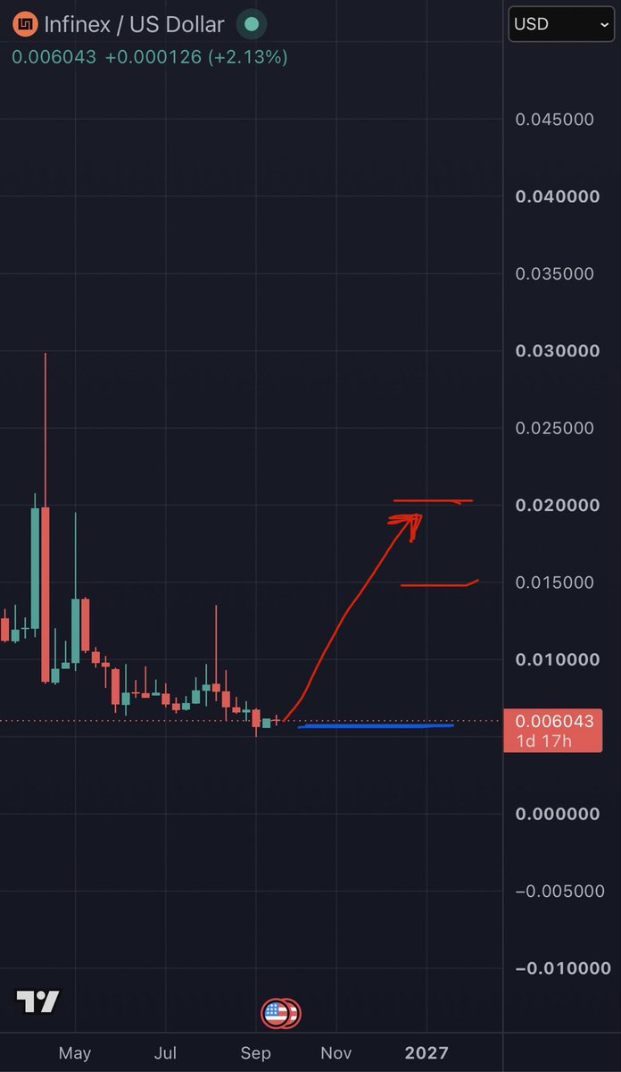 Wick_AfterDark's tweet photo. Some coins I’m watching closely right now:

$Infinex (0.006)
Accumulation zone: 0.0045-0.006
and 

$pippin (0.0193)
Accumulation zone: 0.015-0.0195

Expecting both these coins to do a solid 2x-3x move upwards at least.

Higher hopes for $Infinex though, expecting 3x-4x for this one though.

#bitcoin #crypto #solana #memecoin #pumpfun #binance