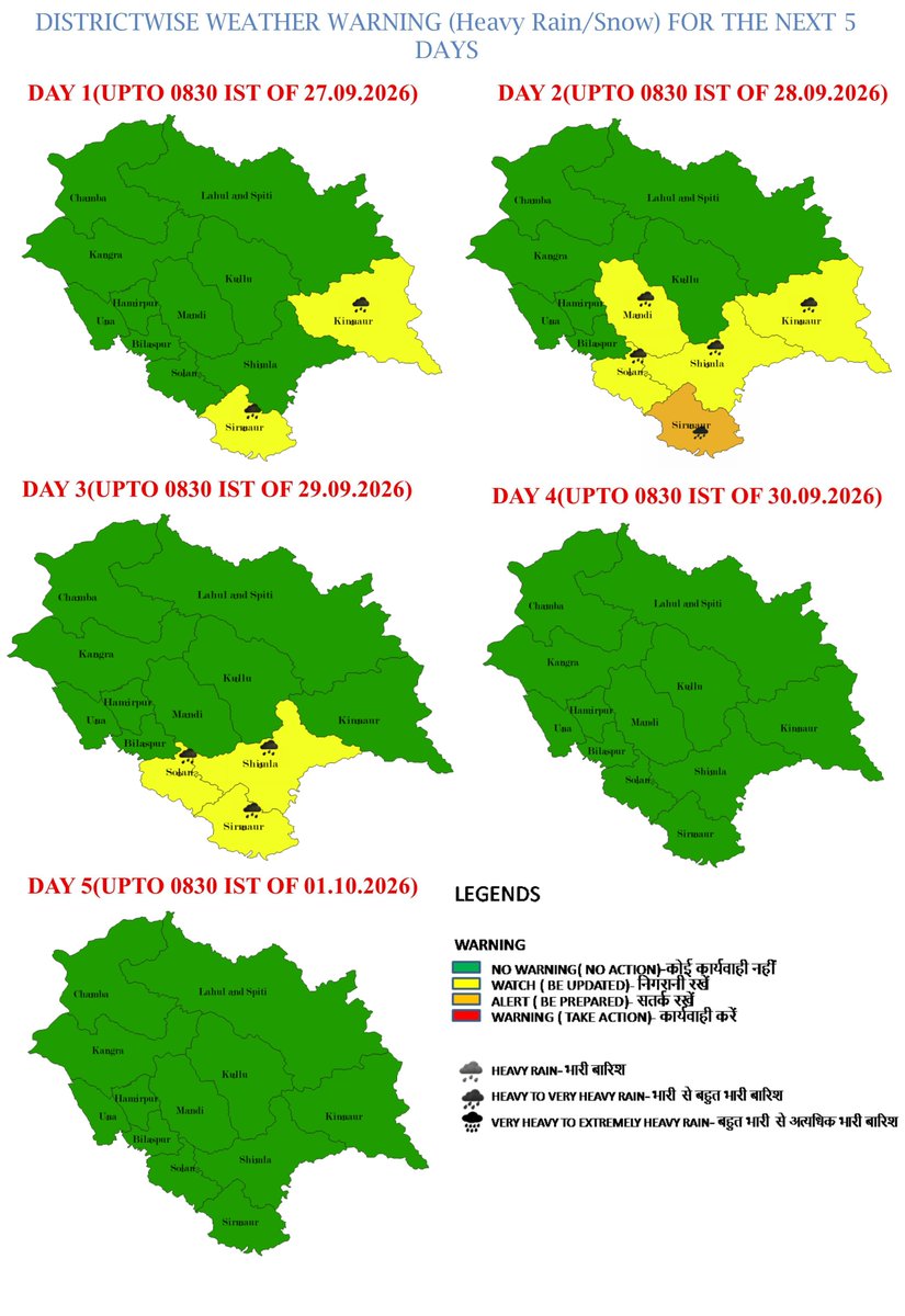 himachalmausam's tweet photo. मौसम का पूर्वानुमान और चेतावनी, दिनांक 26.09.2026
Weather Forecast and Warning dt. 26.09.2026
अधिक जानकारी के लिए, कृपया https://t.co/yW7VIzYtZn पर जाएं।
For more information, kindly visit https://t.co/yW7VIzYtZn #himachal_pradesh #shimla #ndma #hpsdma #weather #imd https://t.co/y6OSYVltYu