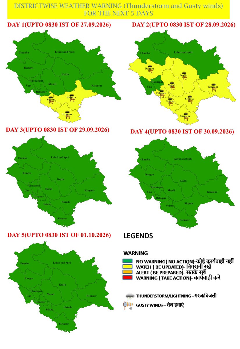 himachalmausam's tweet photo. मौसम का पूर्वानुमान और चेतावनी, दिनांक 26.09.2026
Weather Forecast and Warning dt. 26.09.2026
अधिक जानकारी के लिए, कृपया https://t.co/yW7VIzYtZn पर जाएं।
For more information, kindly visit https://t.co/yW7VIzYtZn #himachal_pradesh #shimla #ndma #hpsdma #weather #imd https://t.co/y6OSYVltYu
