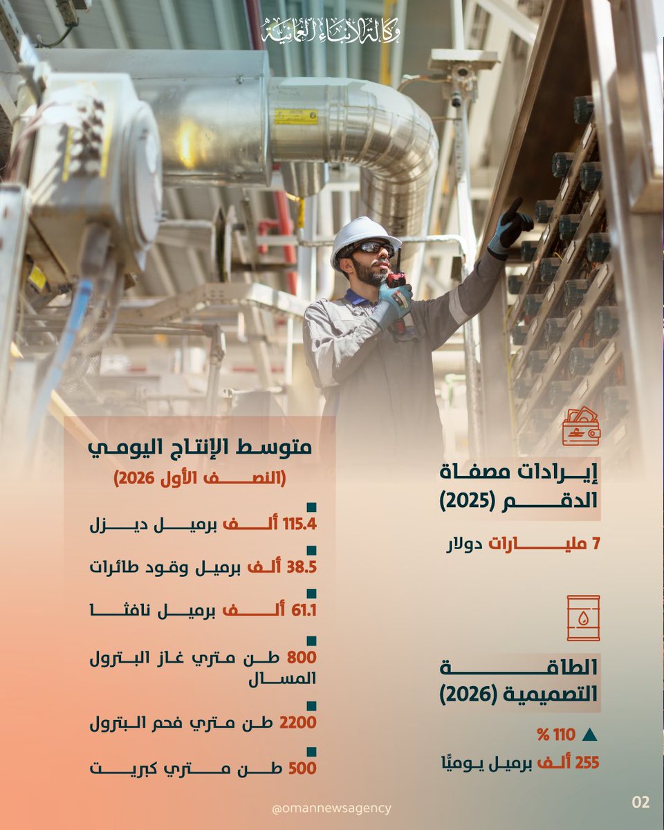OmanNewsAgency's tweet photo. مصفاةُ #الدّقم تحقّق مؤشّرات إيجابيّة خلال عام 2026، حيث تمكنت من الوصول إلى نحو 110 % من طاقتها التصميمية، بما يعادل 255 ألف برميل يوميًّا، لتنجح في العمل فوق طاقتها التصميمية، التي تبلغ 230 ألف برميل يوميًّا.  

https://t.co/vdhAO1Px67
#النشرة_الاقتصادية 
#العُمانية_انفوجرافكس https://t.co/cHAjJVPxS7