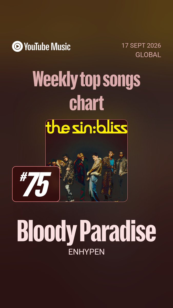 En_YTMdata's tweet photo. #BloodyParadise spends a 4th week on Youtube Weekly Top Songs Global charting at #75 (-4) with 8.8M⬆️ views!🎉

It is now @ENHYPEN's longest running song on the chart surpassing Bite Me! https://t.co/z23Erim3eJ