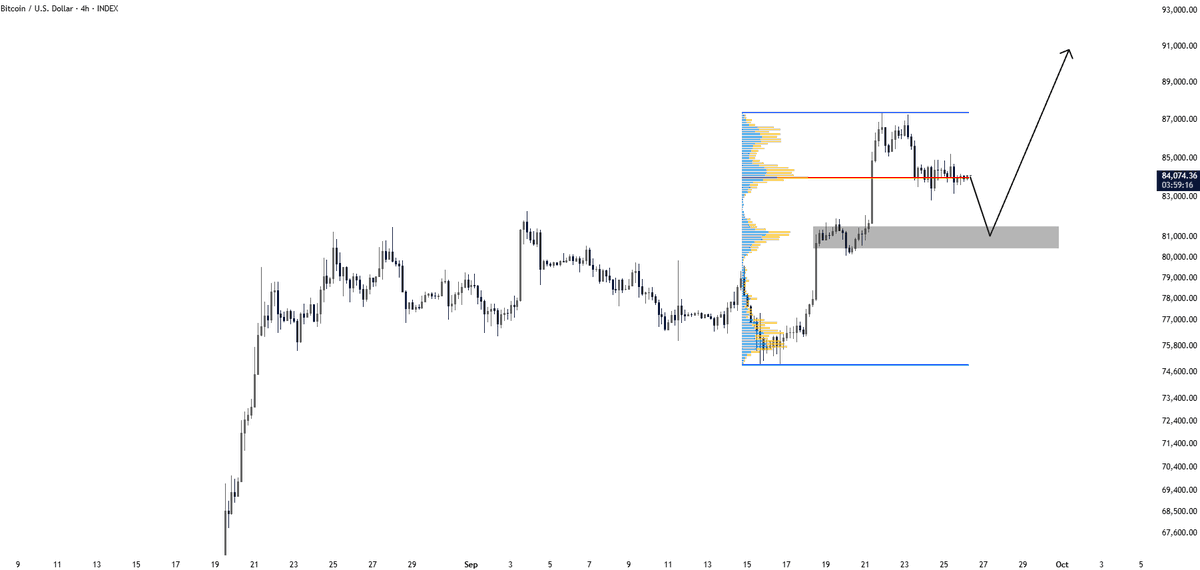 CryptoGerla's tweet photo. $BTC is sitting right around the $83K POC.

Price rejected from $87K and is now consolidating around the highest-volume zone.

A retest of $80K–81.5K would make sense as the breakout shelf.

Hold that zone and $91K+ comes back into focus.

$80K–81.5K is the key area. https://t.co/FR1DzYL5Gs