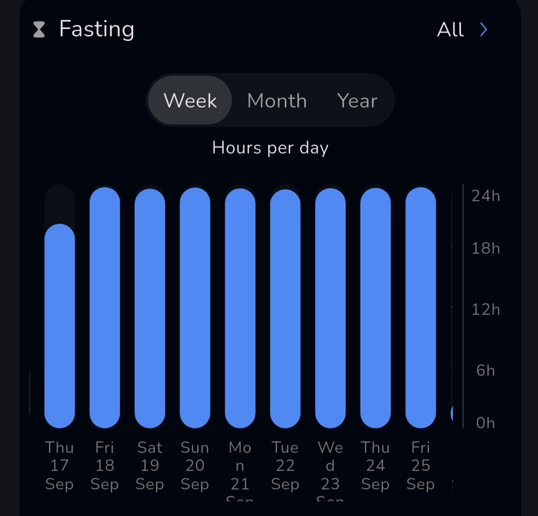 SukiSukiMasu's tweet photo. My fasts recently, yippee.
My average intake from the 17th-25th is about 923! ☺️ https://t.co/6UdWUrOt30