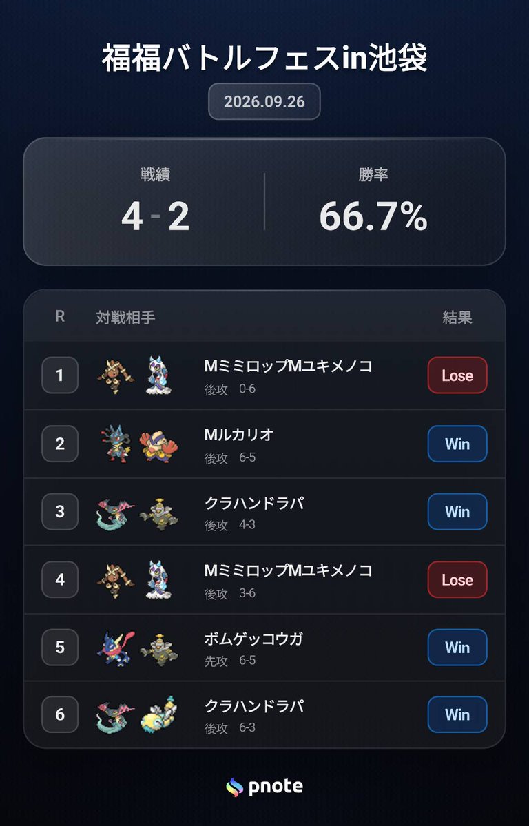 onigiri_2575's tweet photo. 今日は福福バトルフェスに行ってきました！
ゾロアーク
Mミミロップ後
0-6×
Mルカリオ後
6-5○
クラハンドラパ後
4-3○｢種切れ｣
Mミミロップ後
3-6×
ボムゲコ先
6-5○
クラハンドラパ後
6-3○
19位

初戦負けが響いてトナメ上がれなかったけど、初戦事故ってたのでしょうがないかなって感じです😅 https://t.co/6wcAr7mexC